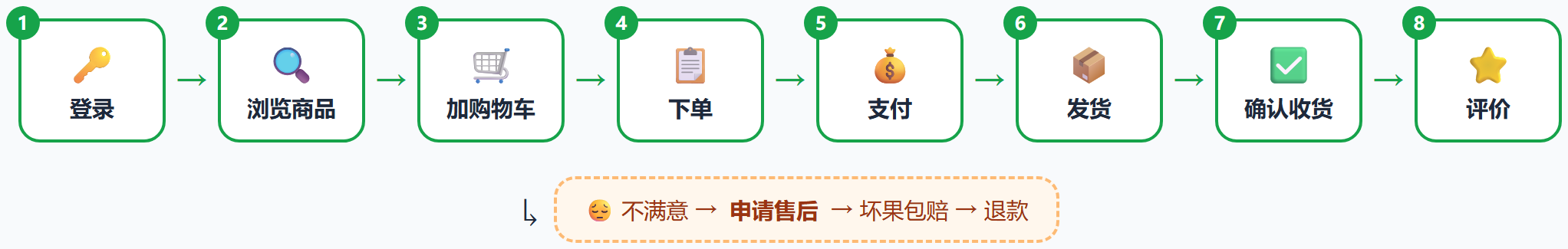 一条完整的交易链路