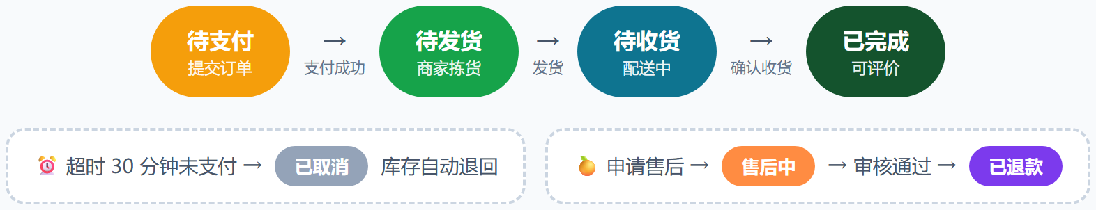 订单状态机：主链与售后分支